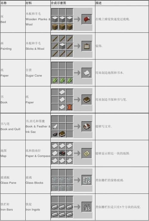 minecraft合成表 物品id表